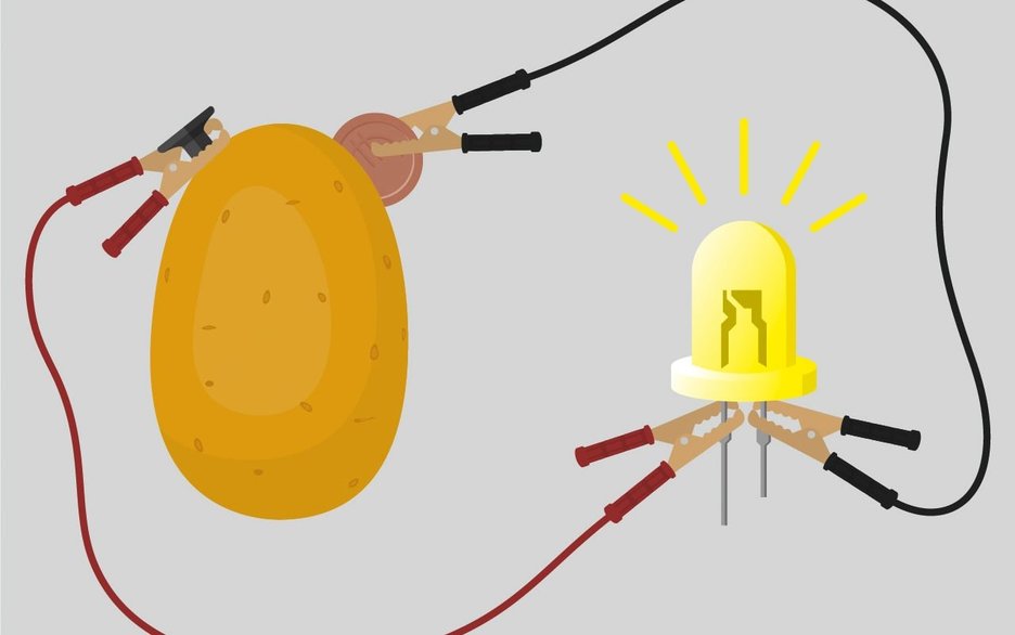 Zu sehen ist eine Illustration mit einer Kartoffel, die Strom erzeugt, wenn man zwei verschiedene Metallstücke hineinsteckt und mit Kabeln verbindet. Der Stromfluss bringt sogar eine Lampe zum Glühen. Link zum Artikel.