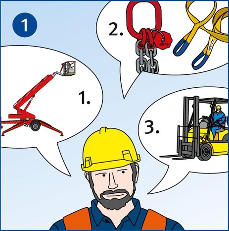 Die Illustration zeigt einen Mitarbeiter, der den Einsatz geeigneter Arbeitsmittel vorab plant. Dies wird symbolisiert durch drei Gedankenblasen mit einer Hebebühne, Hebeband und Ketten und einem Gabelstapler.