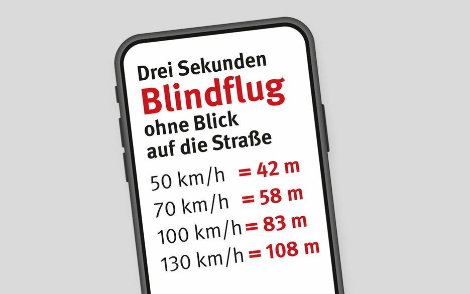 Das Foto ist eine Bildmontage. Es zeigt den oberen Teil eines Handys, in dem Schrift und Zahlen in Rot und Schwarz stehen. Verdeutlicht wird hier, was passiert, wenn jemand in drei Sekunden ohne Blick auf die Straße fährt, weil aufs Handy geschaut wird. Bei 50 Stundenkilometer beträgt die Strecke 42 Meter. Bei 100 Stundenkilometer sind es 83 Meter, ohne auf die Straße zu schauen. Und bei 130 Stundenkilometer beträgt die Strecke im schon 108 Meter.   Link zum Artikel.