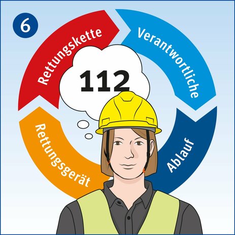 Die Illustration zeigt eine Mitarbeiterin mit grauem Hemd, grüner Warnweste und gelbem Helm frontal im Portrait. Sie denkt über einen möglichen Notfall in Behältern, Silos und engen Räumen nach. Dies wird mit einer Denkblase symbolisiert, in der die schwarze Notrufnummer 112 zu sehen ist. Um dieses Symbol herum gibt es einen Ring in verschiedenen Farben mit weiteren wichtigen Themen: die Rettungskette in Rot, Verantwortliche, die es zu informieren gilt, in Hellblau, den Ablauf der Rettung in Dunkelblau und Rettungsgerät in Orange.  Link zur vergrößerten Darstellung des Bildes.