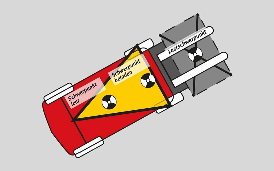 Die Grafik zeigt den grundlegenden Aufbau eines Gabelstaplers als Fläche und verdeutlicht die Schwerpunktverlagerung bei Zuladung anhand eines gelben Dreiecks. In leerem Zustand befindet sich der Schwerpunkt des Staplers hinten, etwa in Höhe des Fahrersitzes. Wird vorn eine Last auf die Gabeln genommen oder diese angehoben, verdeutlicht durch den Lastschwerpunkt, verschiebt sich der Schwerpunkt des Staplers weiter nach vorn in Richtung Vorderachse. Die Stabilität des Staplers ändert sich. Das eingezeichnete Kippdreieck zeigt: Solange der Schwerpunkt innerhalb des Dreiecks liegt, ist die Standsicherheit gewährleistet. Pendelt er heraus, besteht Kippgefahr nach vorn und zu den Seiten. Link zum Artikel.