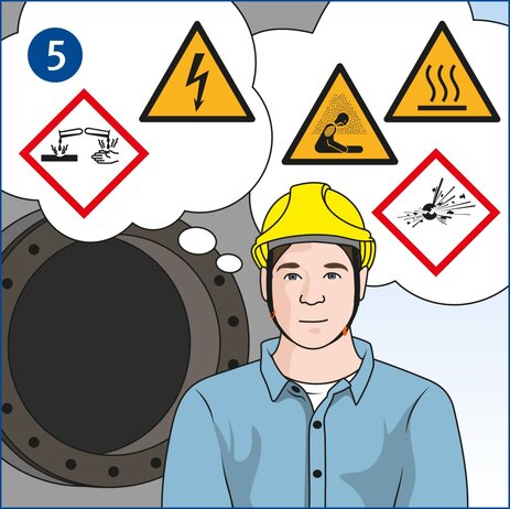 Die Illustration zeigt einen Mitarbeiter mit blauem Hemd und gelbem Helm frontal in Halbnähe. Er steht vor einem Mannloch und denkt darüber nach, welche Gefährdungen in diesem engen Raum zu erwarten sind. Die Gefahren werden anhand von Warn- und Gefahrstoffzeichen in einer Denkblase verdeutlich. Neben chemischen sind hier explosive Stoffe zu erwarten. Außerdem gibt es elektrische Gefährdungen, die Gefahr von Sauerstoffmangel und heißen Oberflächen. Link zur vergrößerten Darstellung des Bildes.