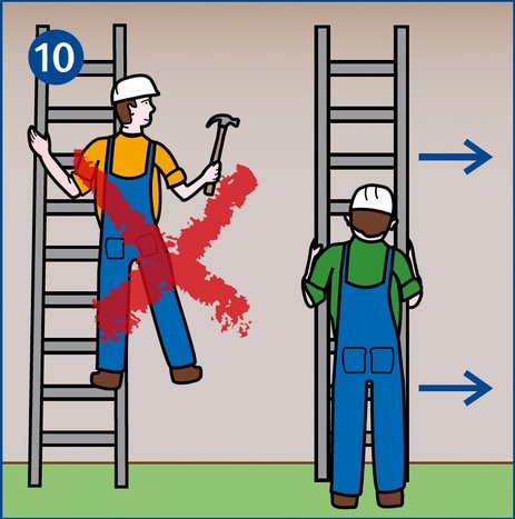 Zu sehen sind zwei Situationen mit einer Anlegeleiter. Die Gefahrensituation zeigt einen Mitarbeiter, der sich weit seitlich hinauslehnt, um mit seinem Werkzeug zu arbeiten. Die sichere Situation zeigt einen Mitarbeiter, der am Boden steht und die Leiter seitlich versetzt. 