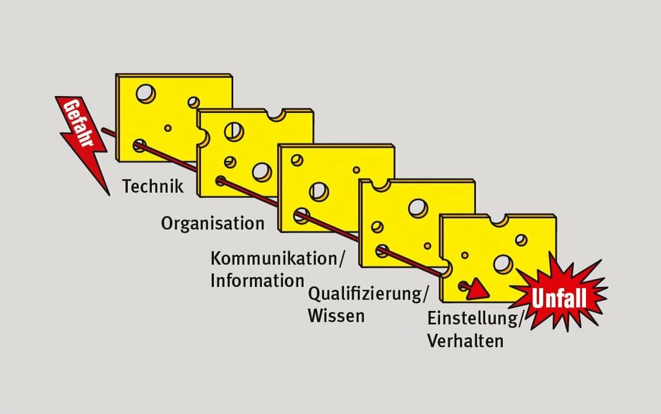 Das Bild zeigt das Schweizer-Käse-Modell mit den fünf verschiedenen Ebenen Technik, Organisation, Kommunikation/Information, Qualifizierung/Wissen/Erfahrung und Einstellung/Verhalten. Auf jeder Ebene kann es Scherheitslöcher geben. Wenn alle zur Deckung kommen, wird aus den Gefahren ein Unfall oder Schaden. Diese Betrachtung auf allen Ebenen hilft, Unfälle und Zusammenhänge von Unfallursachen besser zu verstehen.  Link zum Artikel.